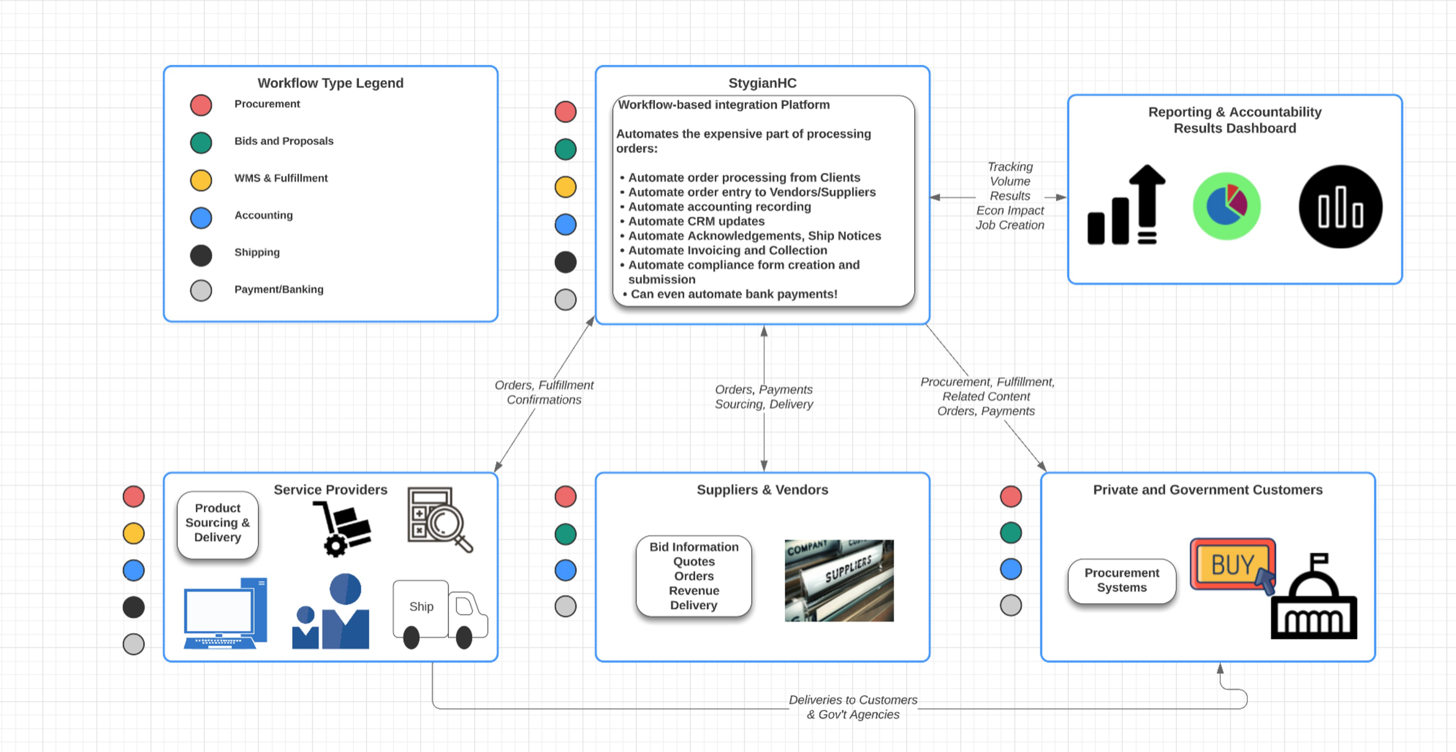 Stygian AMPIS integration architecture diagram showing connectivity between Stygian and customer procurement, ERP, payment, and accounting systems
